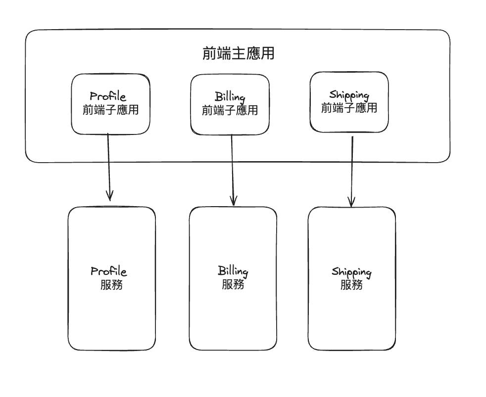 主流的微前端框架生命周期/路由/资源系统