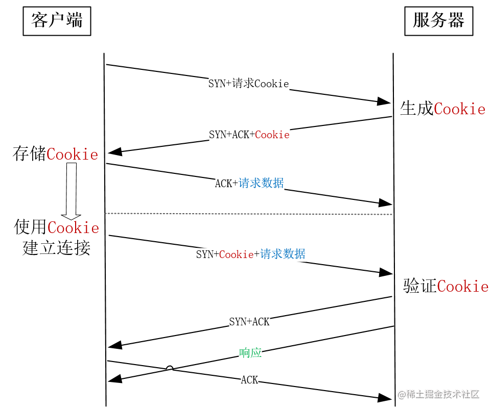 传输层杂谈流程图