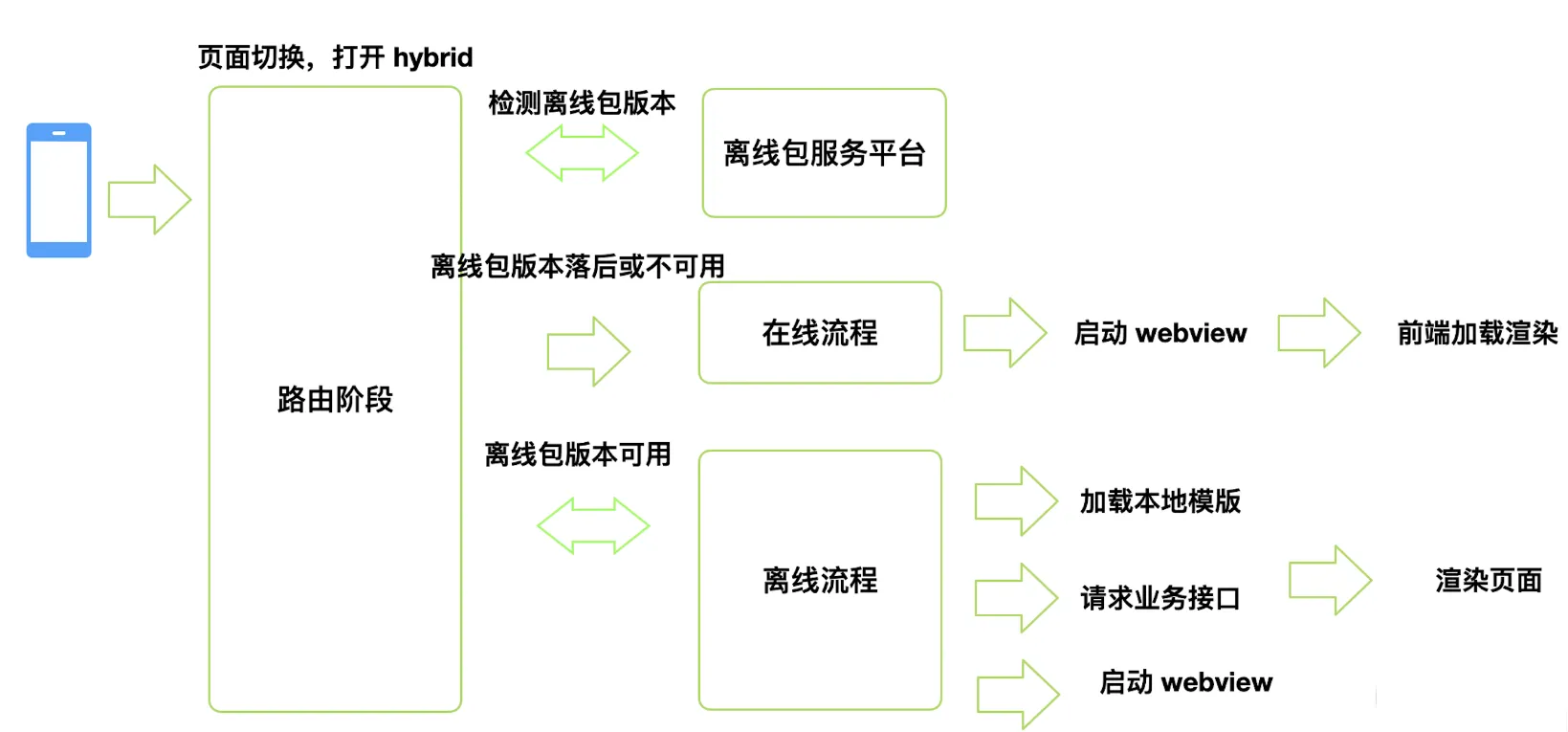 如何设计前端和移动端离线包方案