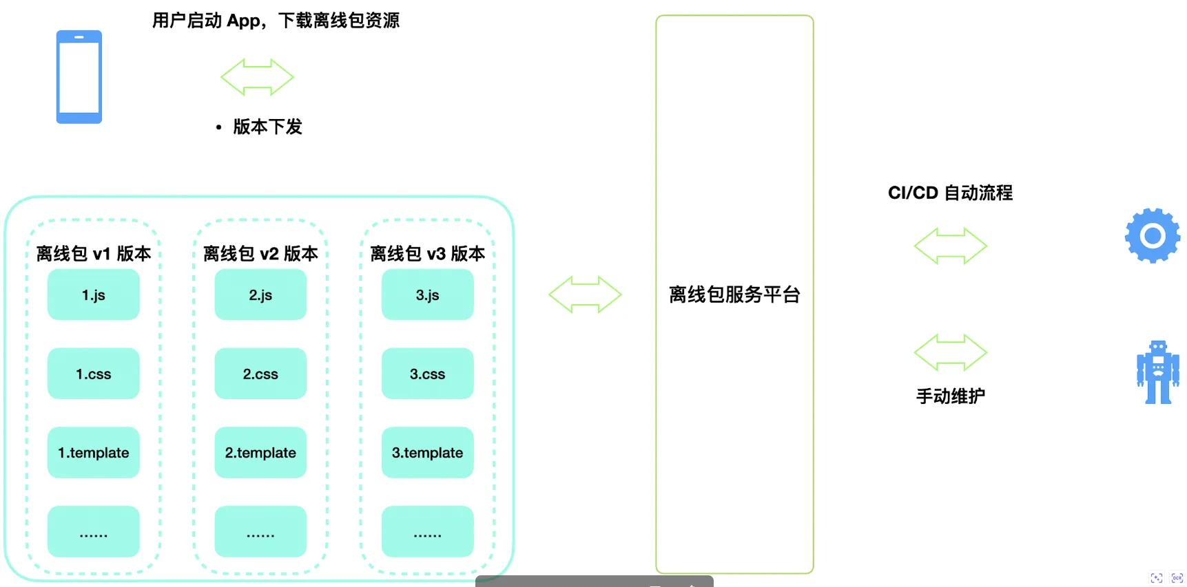 如何设计前端和移动端离线包方案