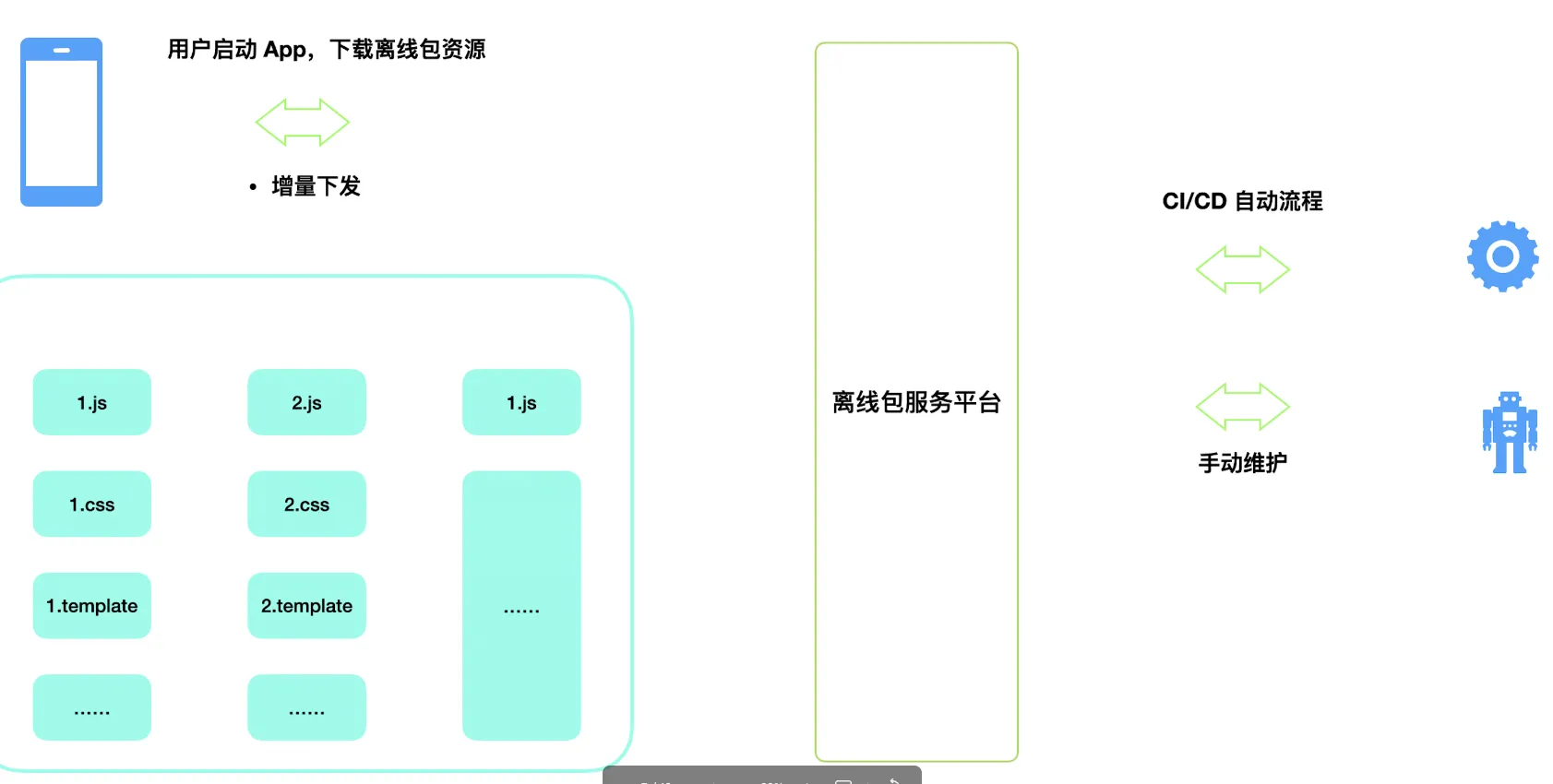 如何设计前端和移动端离线包方案