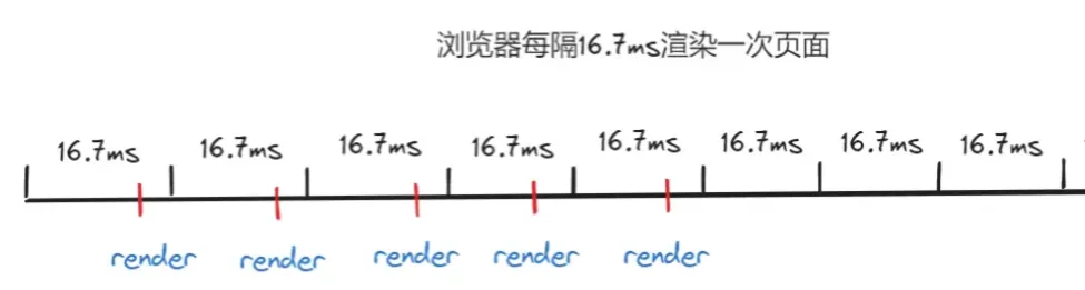 浏览器渲染帧 流程图