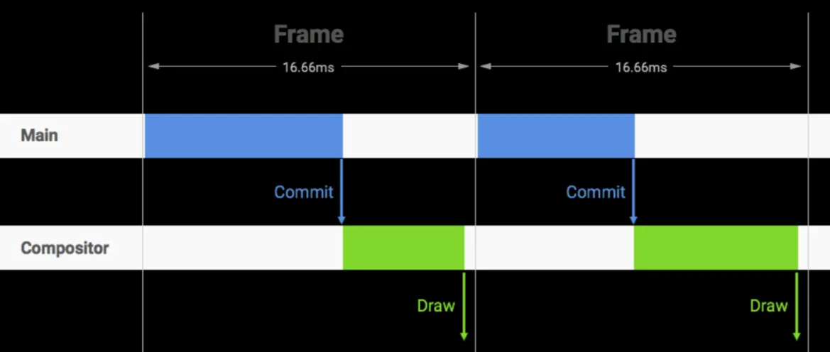 浏览器渲染帧 流程图