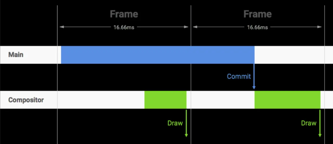 浏览器渲染帧 流程图