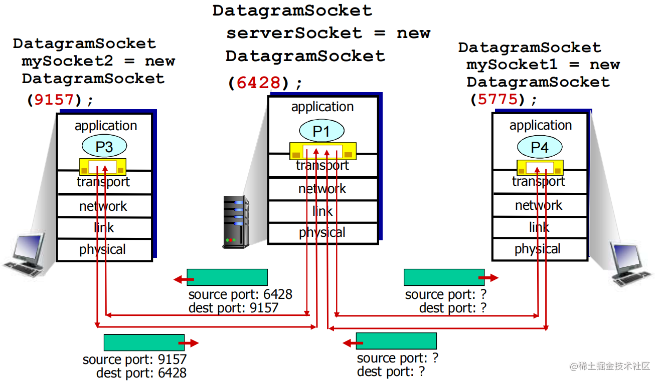 浅谈传输层 流程图