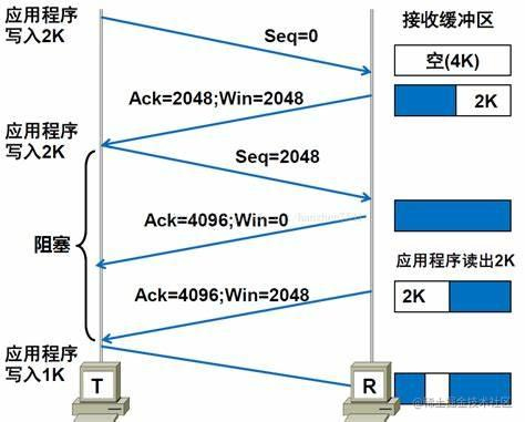 浅谈传输层 流程图