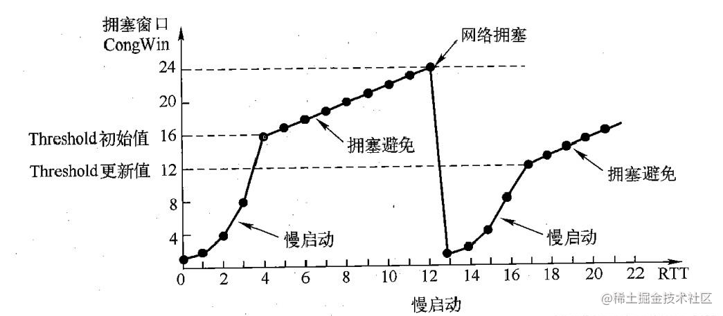 浅谈传输层 流程图