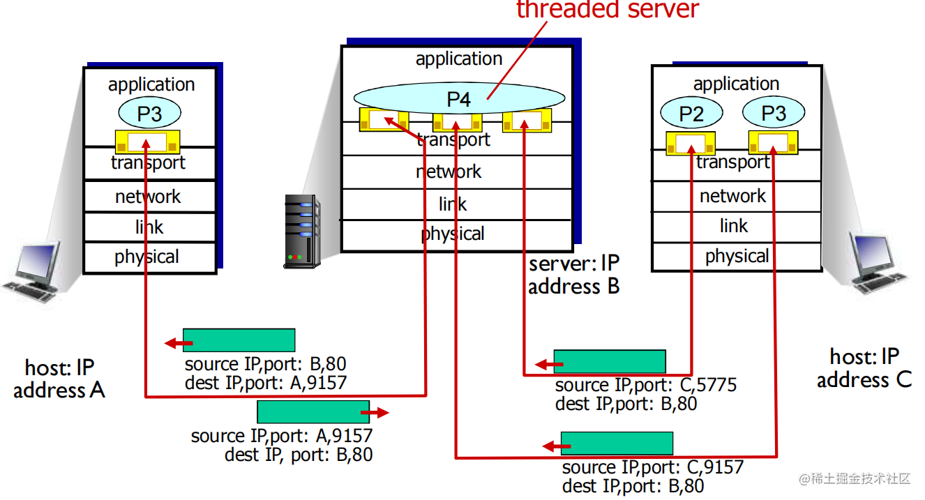 浅谈传输层 流程图