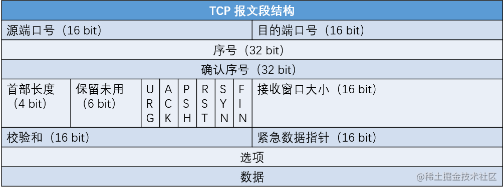 浅谈传输层 流程图