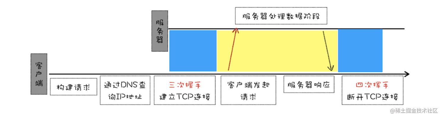 浅谈http 流程图