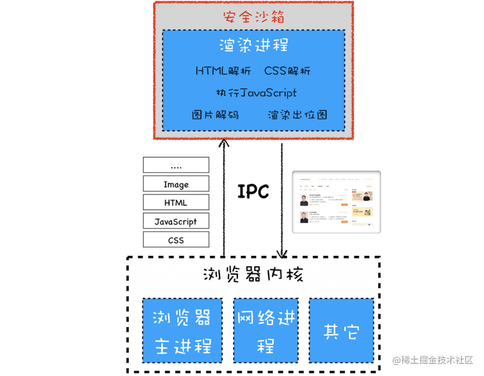浏览器中的网络安全问题 流程图