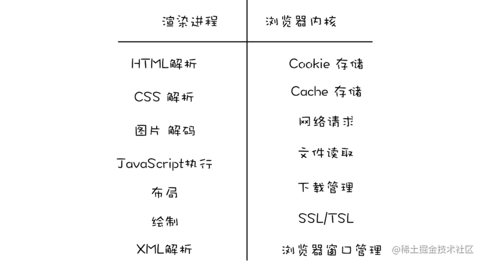 浏览器中的网络安全问题 流程图