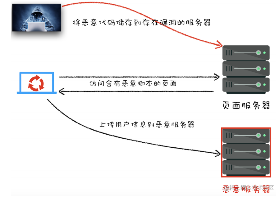 浏览器中的网络安全问题 流程图
