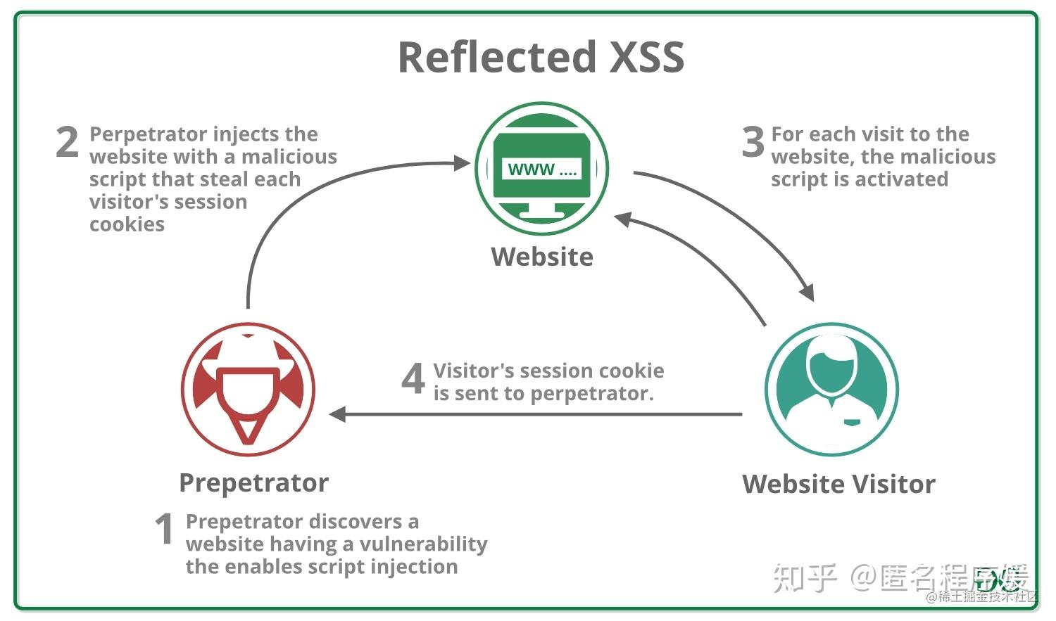 浏览器中的网络安全问题 流程图