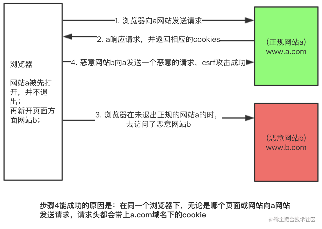 浏览器中的网络安全问题 流程图