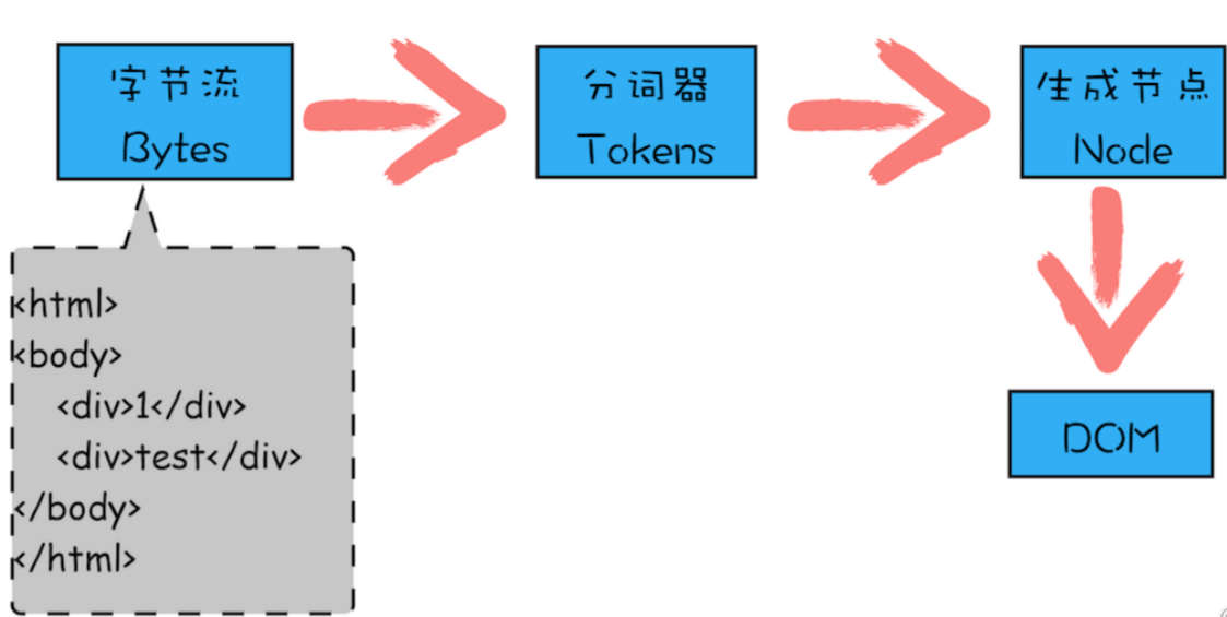 浏览器流水线系统性页面性能 流程图