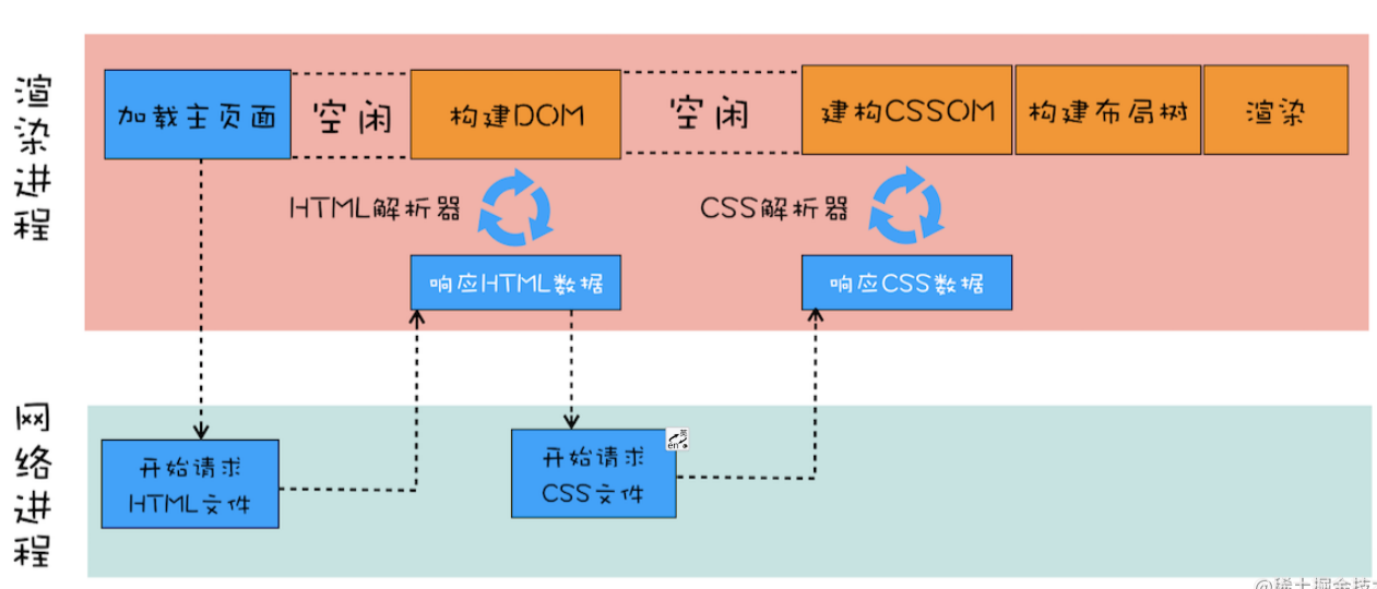 浏览器流水线系统性页面性能 流程图