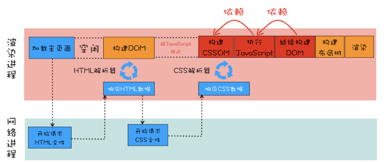 浏览器流水线系统性页面性能 流程图