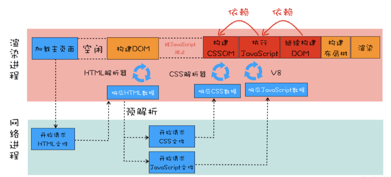 浏览器流水线系统性页面性能 流程图