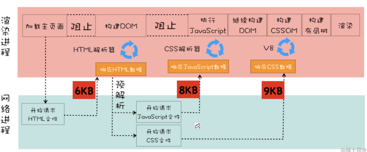 浏览器流水线系统性页面性能 流程图