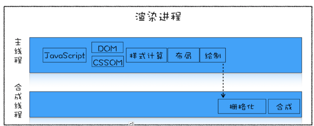 浏览器流水线系统性页面性能 流程图