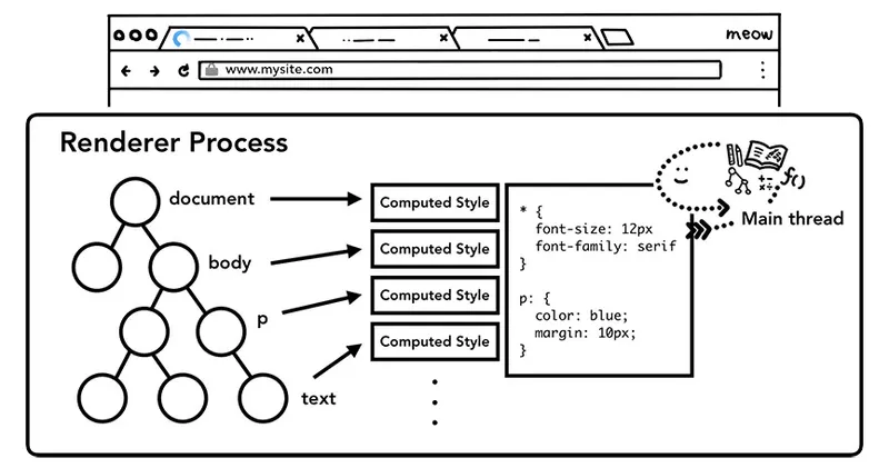 浏览器渲染原理