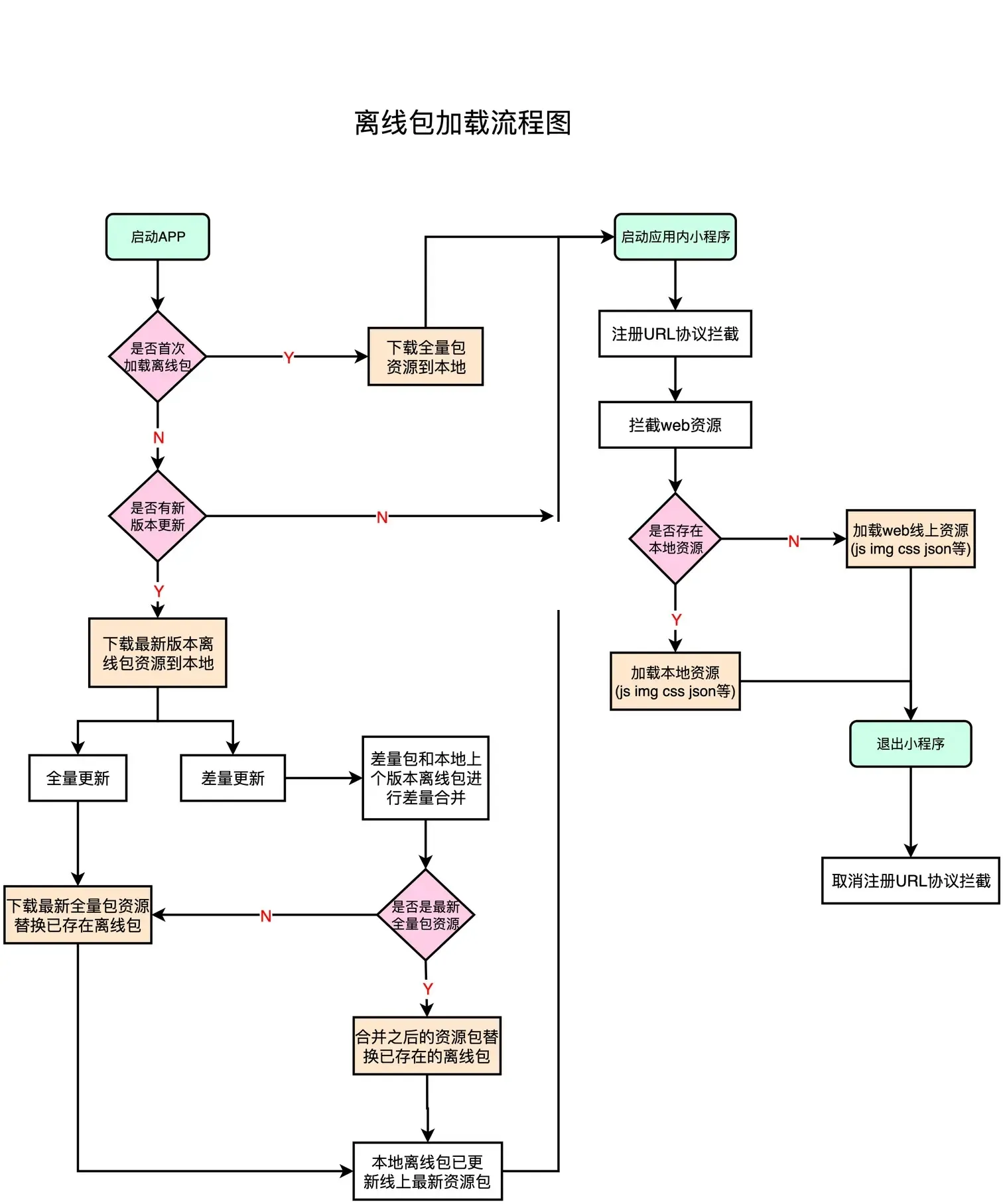 离线包实现流程图