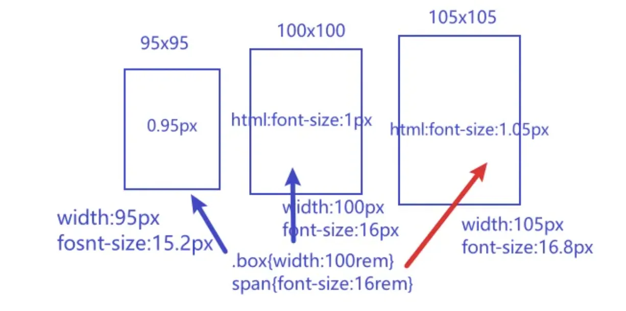 移动端适配的来龙去脉