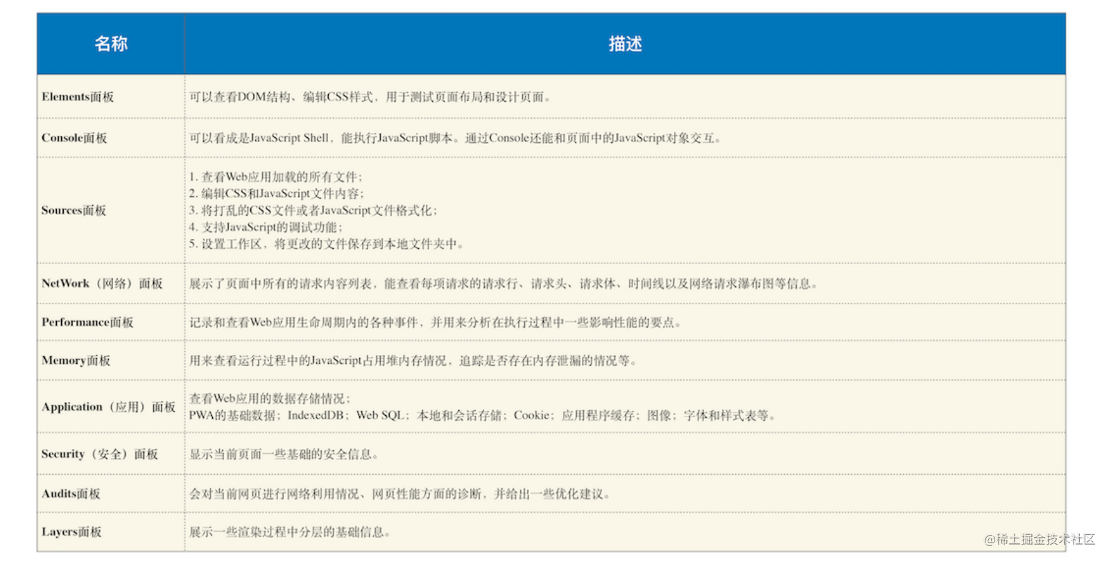 chrome网络面板简介 流程图