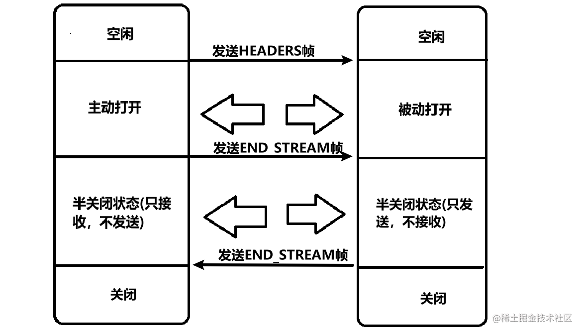 http杂谈 流程图