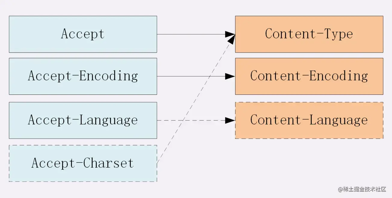 http杂谈 流程图