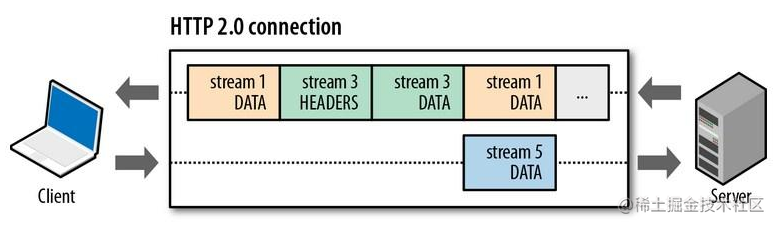 http杂谈 流程图