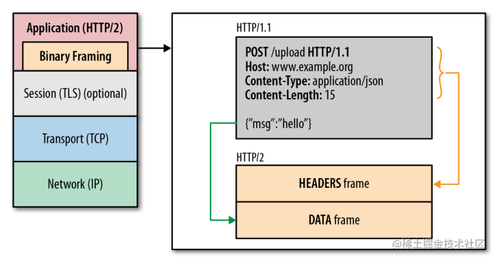 http杂谈 流程图
